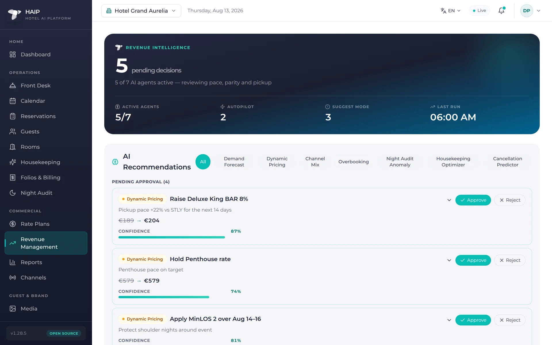 Haip PMS Revenue Intelligence — pending decisions with confidence bars and Approve/Reject